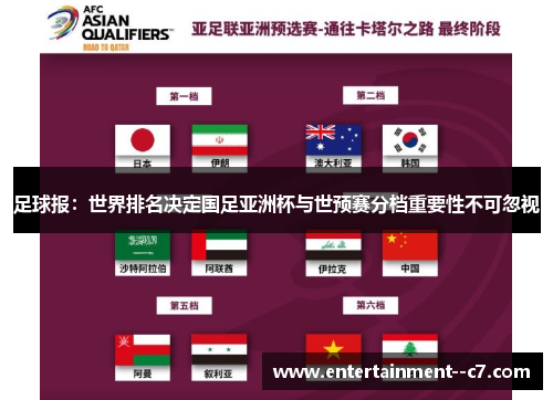 足球报：世界排名决定国足亚洲杯与世预赛分档重要性不可忽视